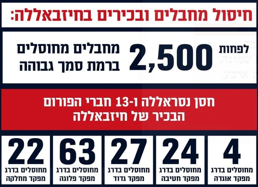 Statistics on the Lebanon war 