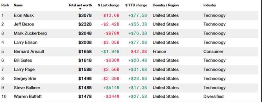 List of the 10 richest people in the world