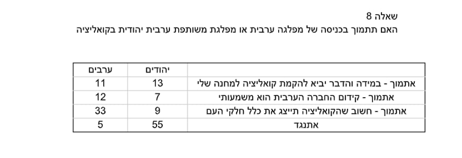 results from the poll