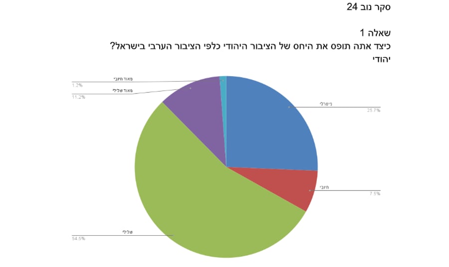 results from the poll