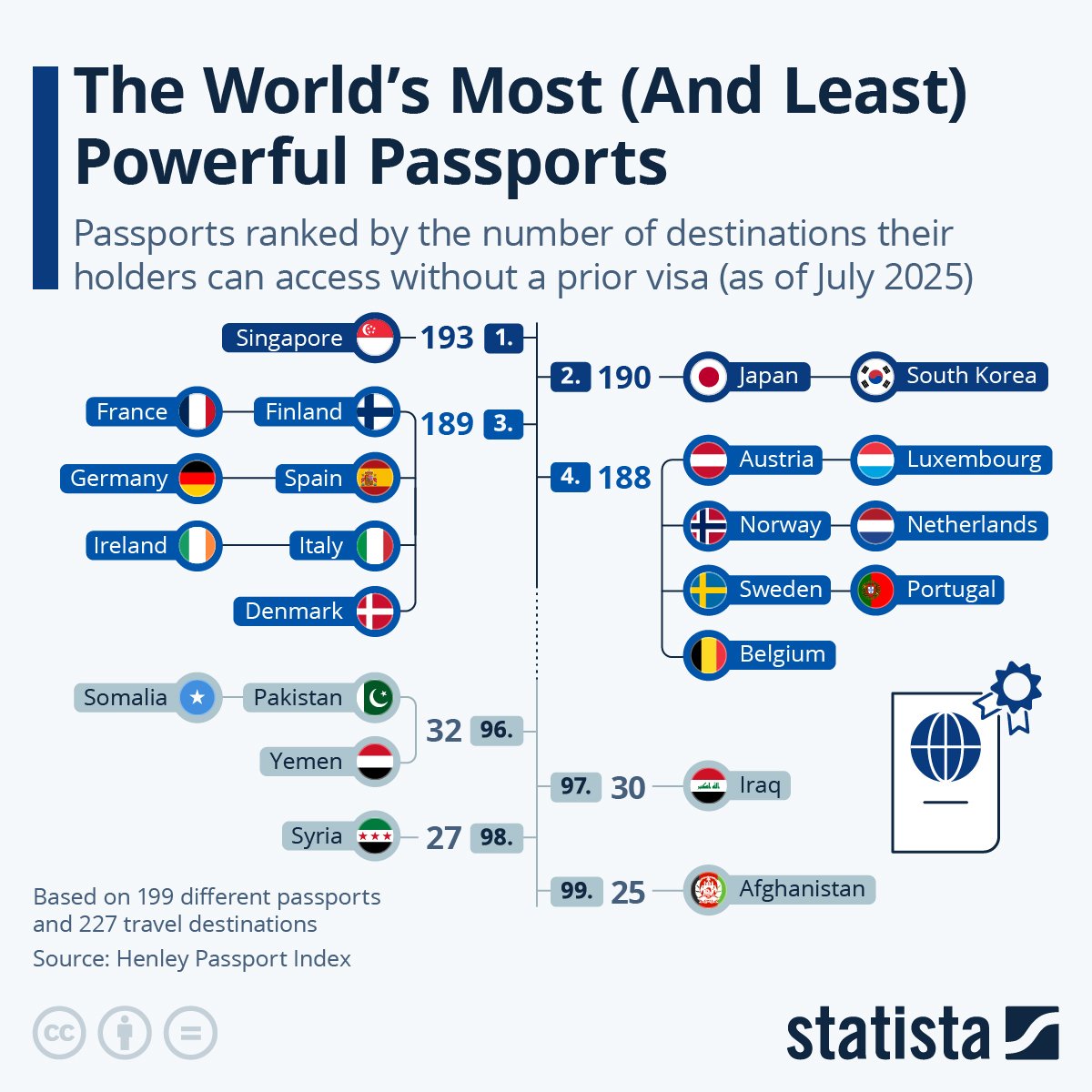 Global Pssport Ranking