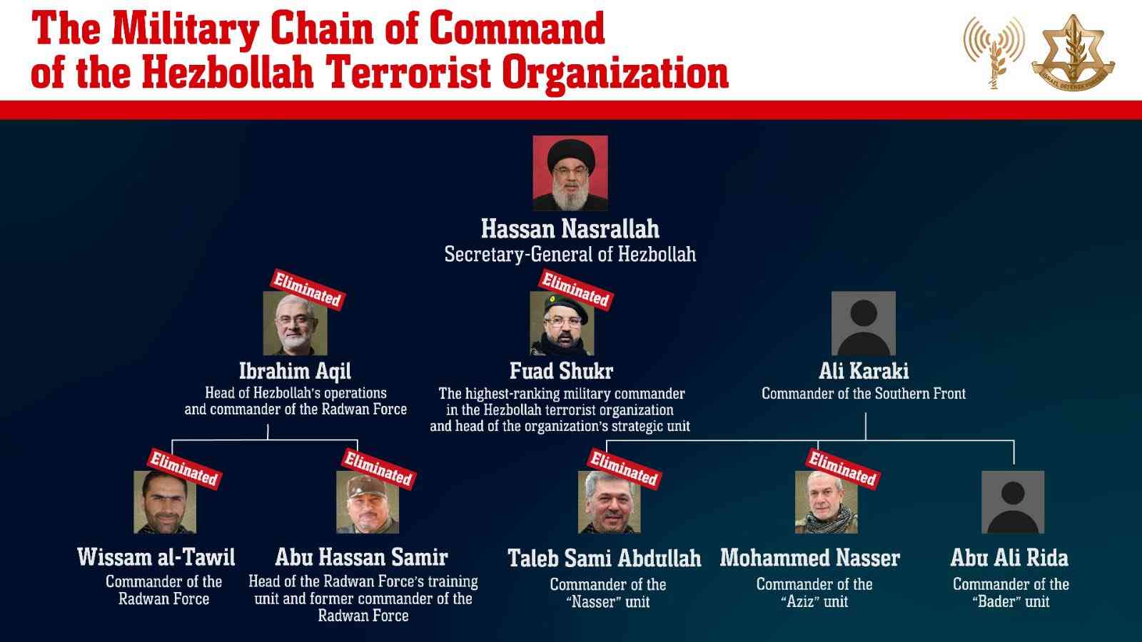 Flowchart of Hezbollah heirarchy. Ali Karaki is on the second row, far right. background