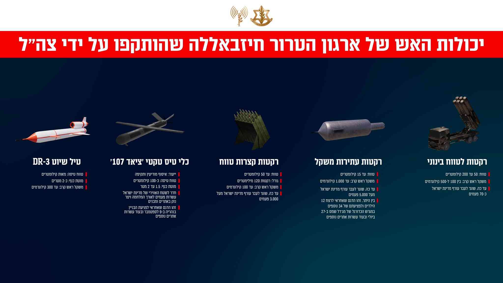 Hezbollah's weapons that the IDF has targeted recently background