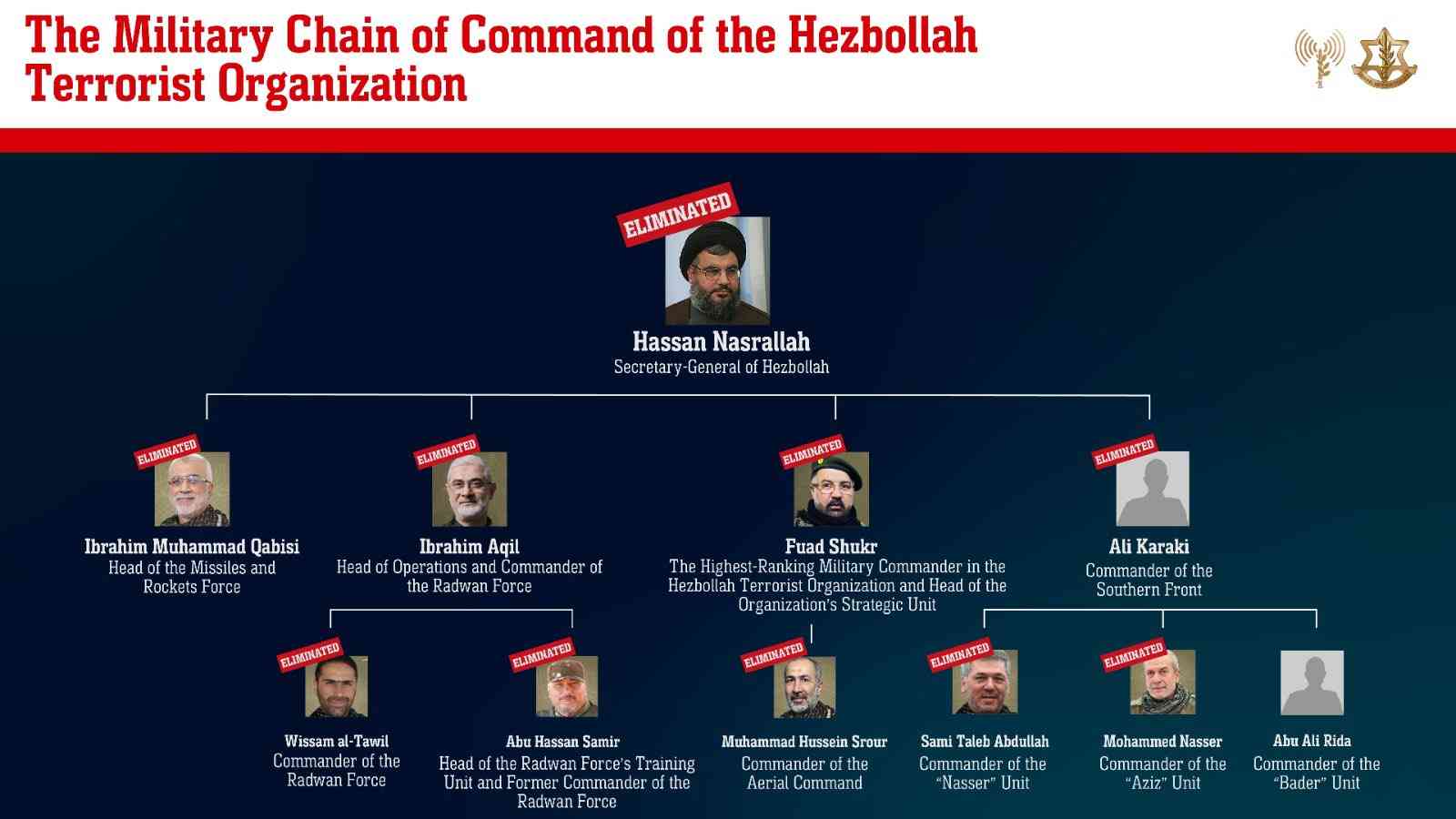 List of Hezbollah leaders, including those eliminated. background