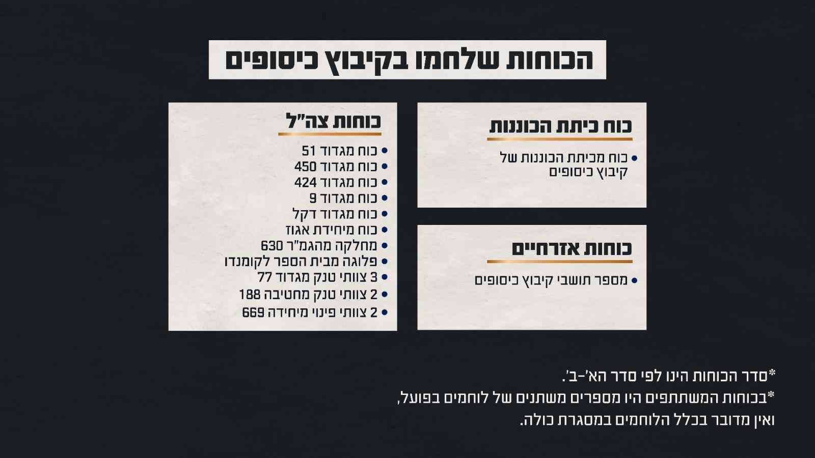 IDF forces who fought at Kibbutz Kissufim background