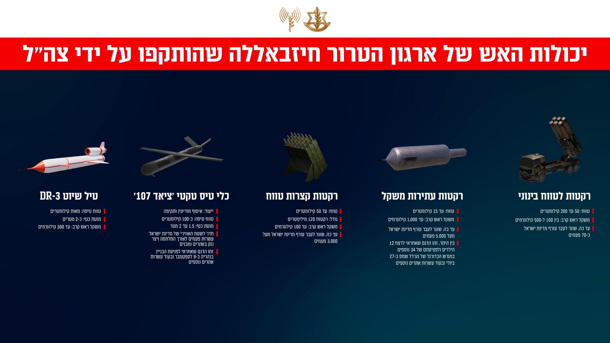 Hezbollah's weapons that the IDF has targeted recently Hezbollah's weapons that the IDF has targeted recently
