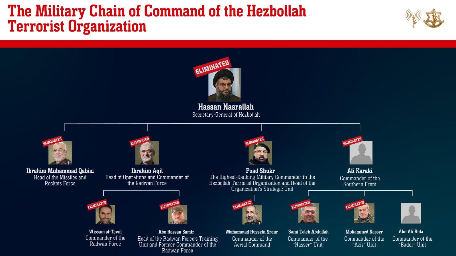 List of Hezbollah leaders, including those eliminated. List of Hezbollah leaders, including those eliminated.