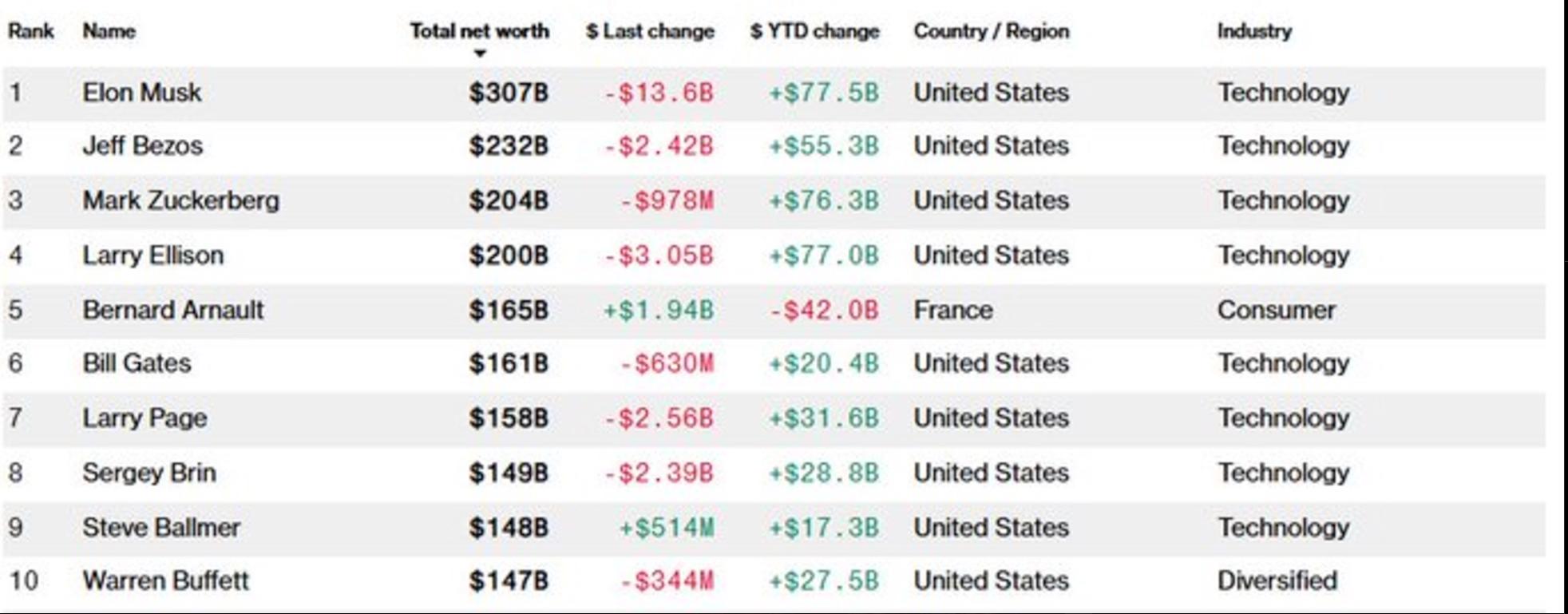List of the 10 richest people in the world List of the 10 richest people in the world