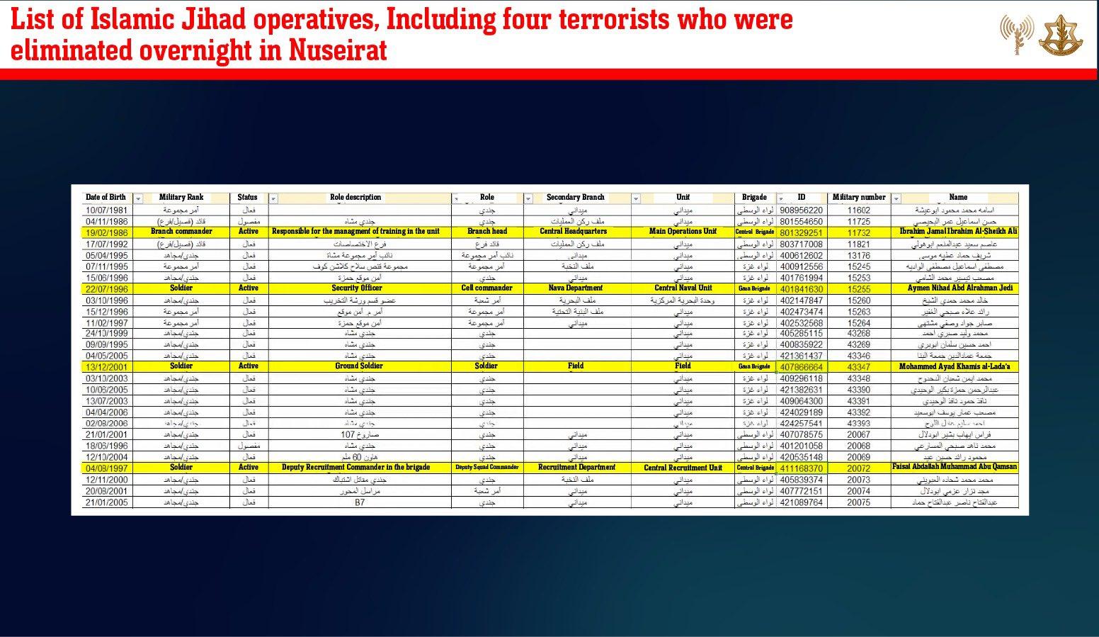 List of PIJ terrorists, with "journalists" marked in yellow.