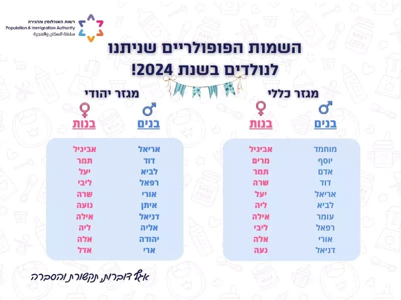 Most popular babies' names in Israel in 2024 Most popular babies' names in Israel in 2024