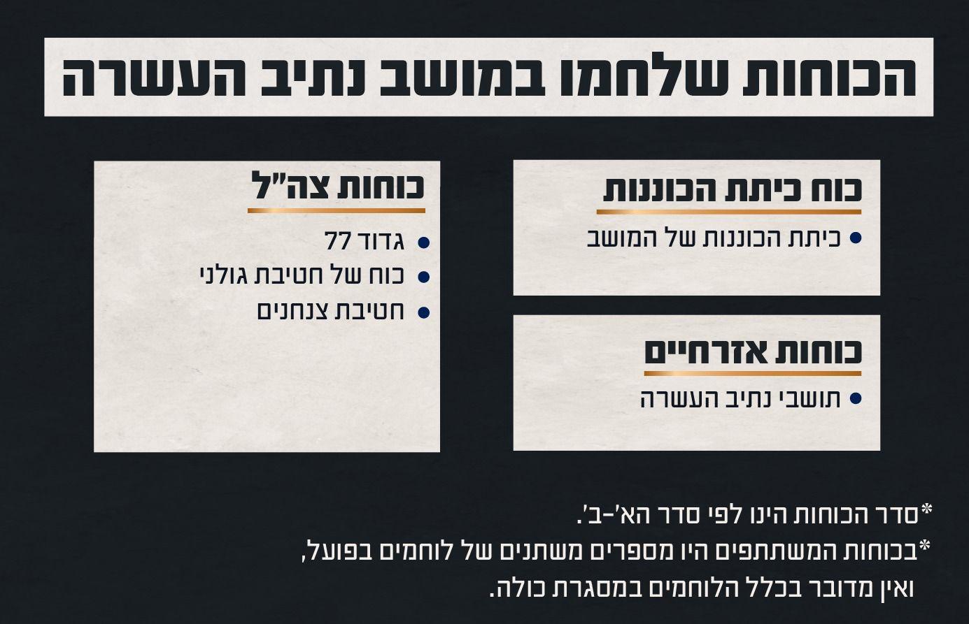 The battle details in Moshav Netiv Asara