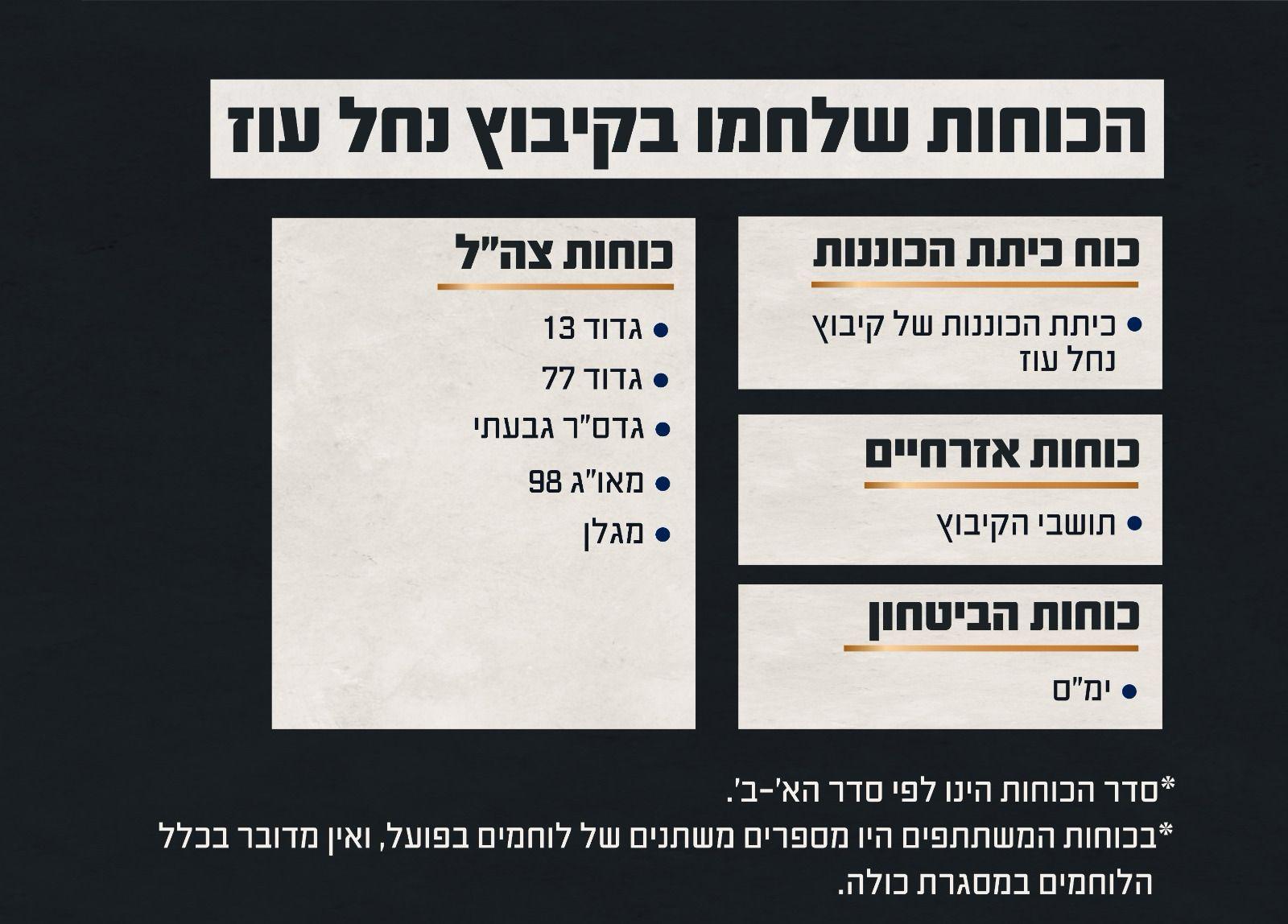 Which IDF units fought at Nahal Oz Which IDF units fought at Nahal Oz