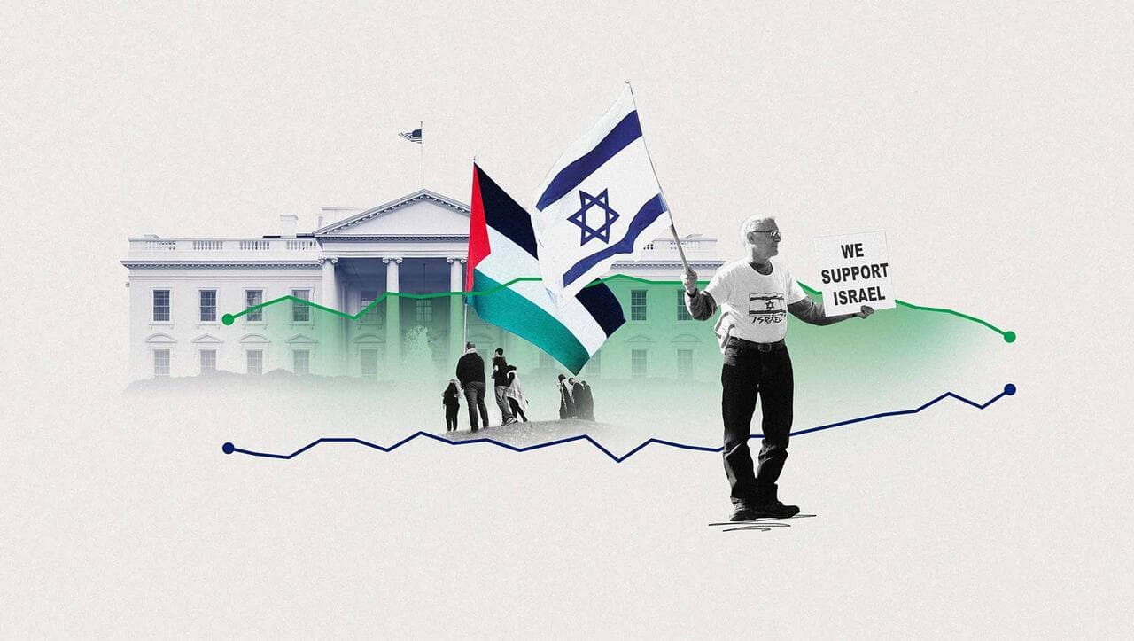 U.S. Gallup Poll Shock: Support for palestinians skyrockets as sympathy for Israel Hits record low