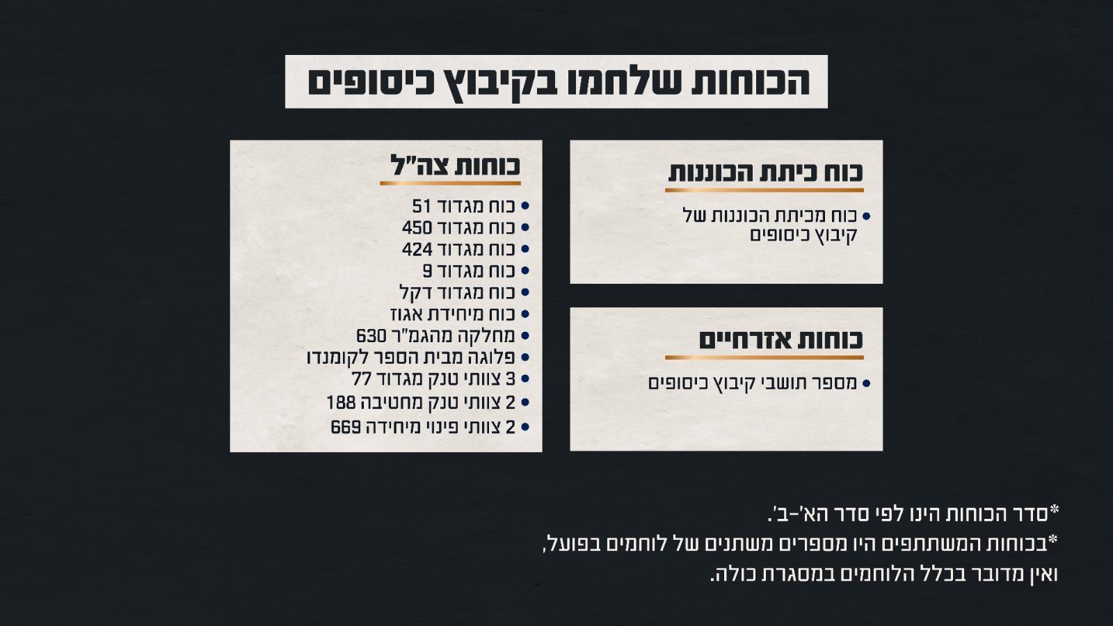 IDF forces who fought at Kibbutz Kissufim IDF forces who fought at Kibbutz Kissufim