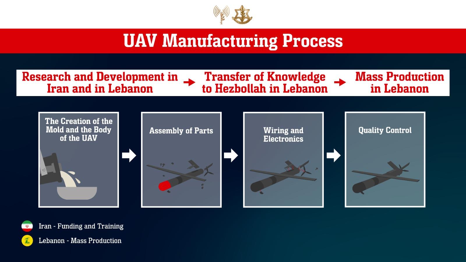 Infographic showing drone production process. Infographic showing drone production process.